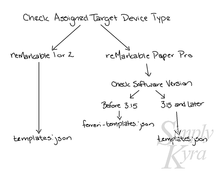 Image shows the decision tree to determine the JSON file's name.